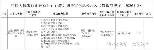 交通银行山东省分行被罚174.2万元：违反金融统计、账户管理相关规定等
