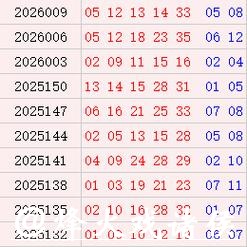 大乐透近10期周三奖号分布:质数龙头连开6次 大乐透近10期周三奖号分布:质数龙头连开6次